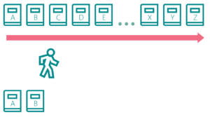 Diagram showing books A and B copied before other books are updated.