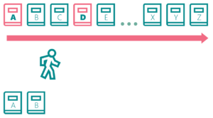 Diagram showing updates to books A and D while a backup is in progress.