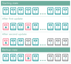 Diagram of an inconsistent backup containing books from different points in time.