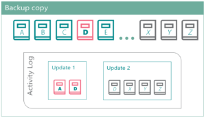 Diagram of a consistent backup with a transaction log used to reconstruct one point in time.