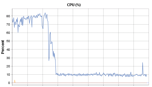 Fast_Queries_Hurt_CPU_After
