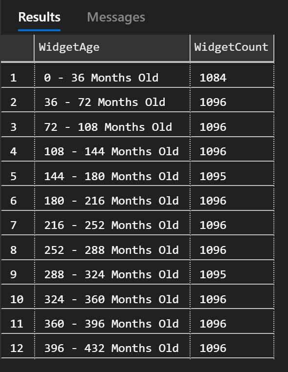 Final SQL result grid with rows grouped into the requested date buckets.