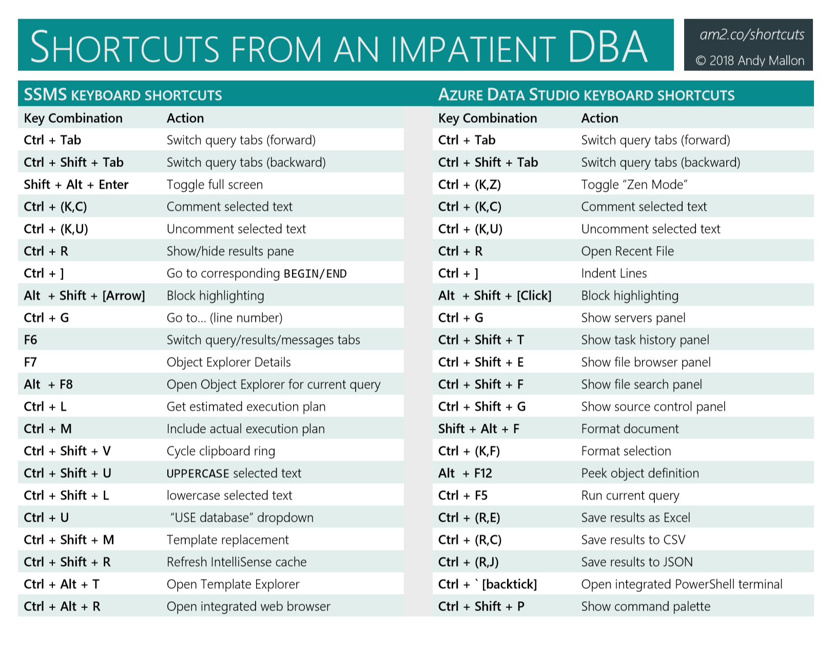 Preview of the SQL Server Management Studio shortcuts cheat sheet PDF.