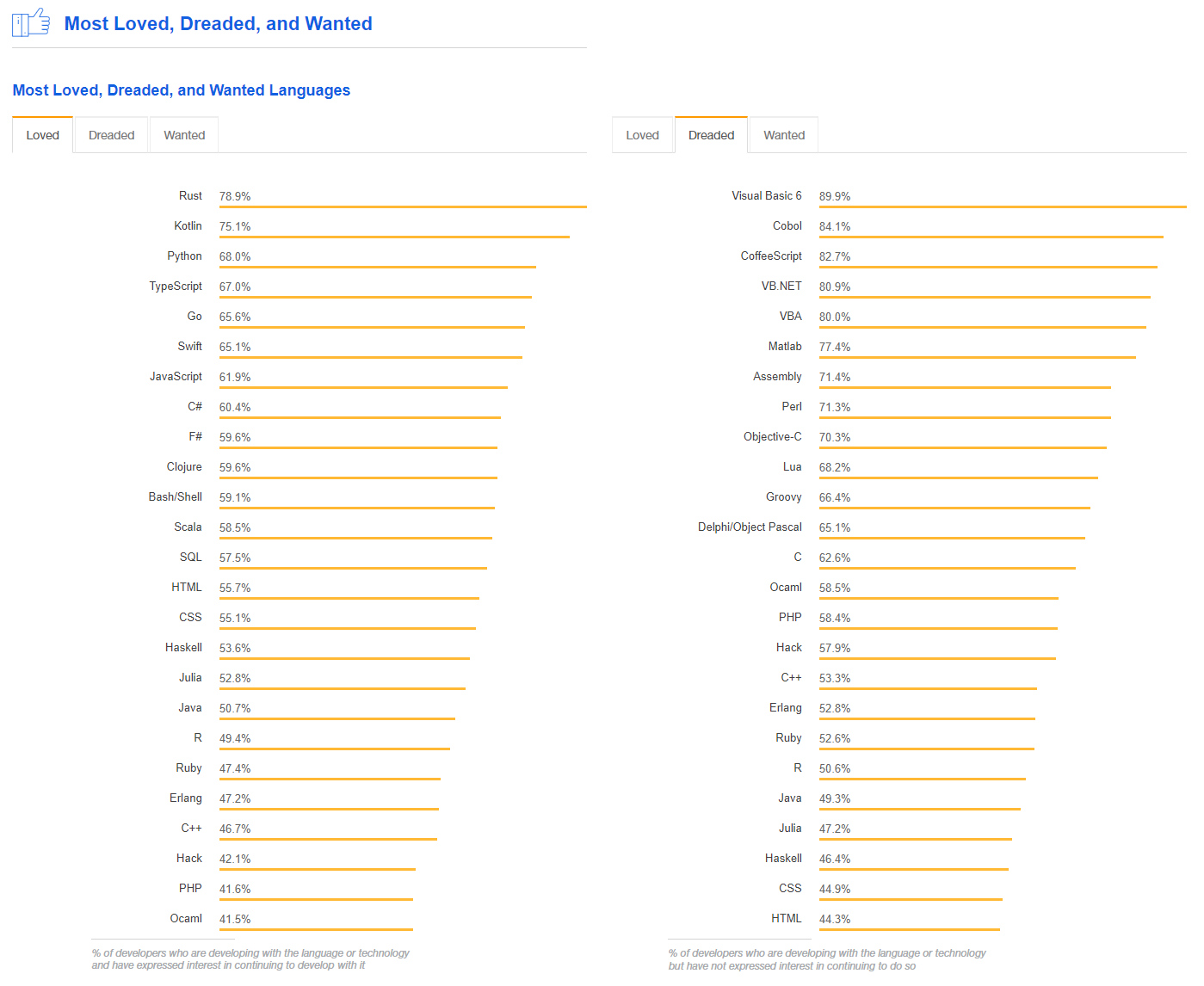 Stack Overflow 2018 survey chart comparing most loved, dreaded, and wanted technologies.