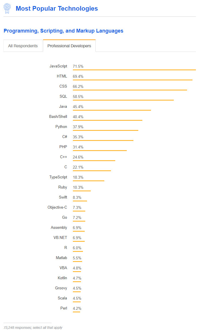 Stack Overflow 2018 survey chart ranking the most popular technologies.