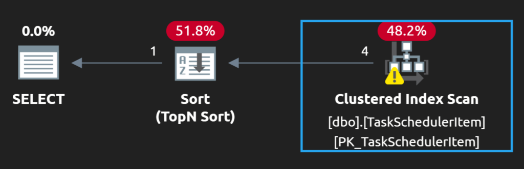 SQL Server execution plan using a clustered index scan for a query seeking one row.