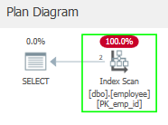 Execution plan for the original non-SARGable query, using a scan.